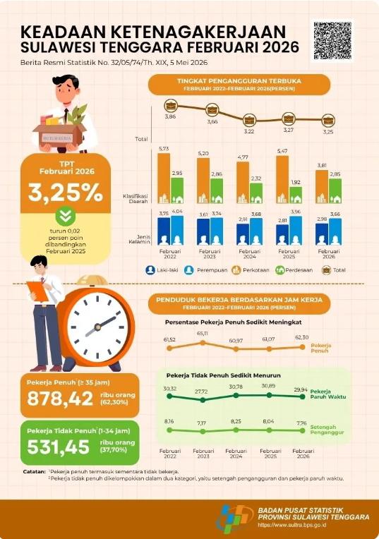 TPT Sulawesi Tenggara 3,25 Persen, Pertanian Serap 36% Tenaga Kerja