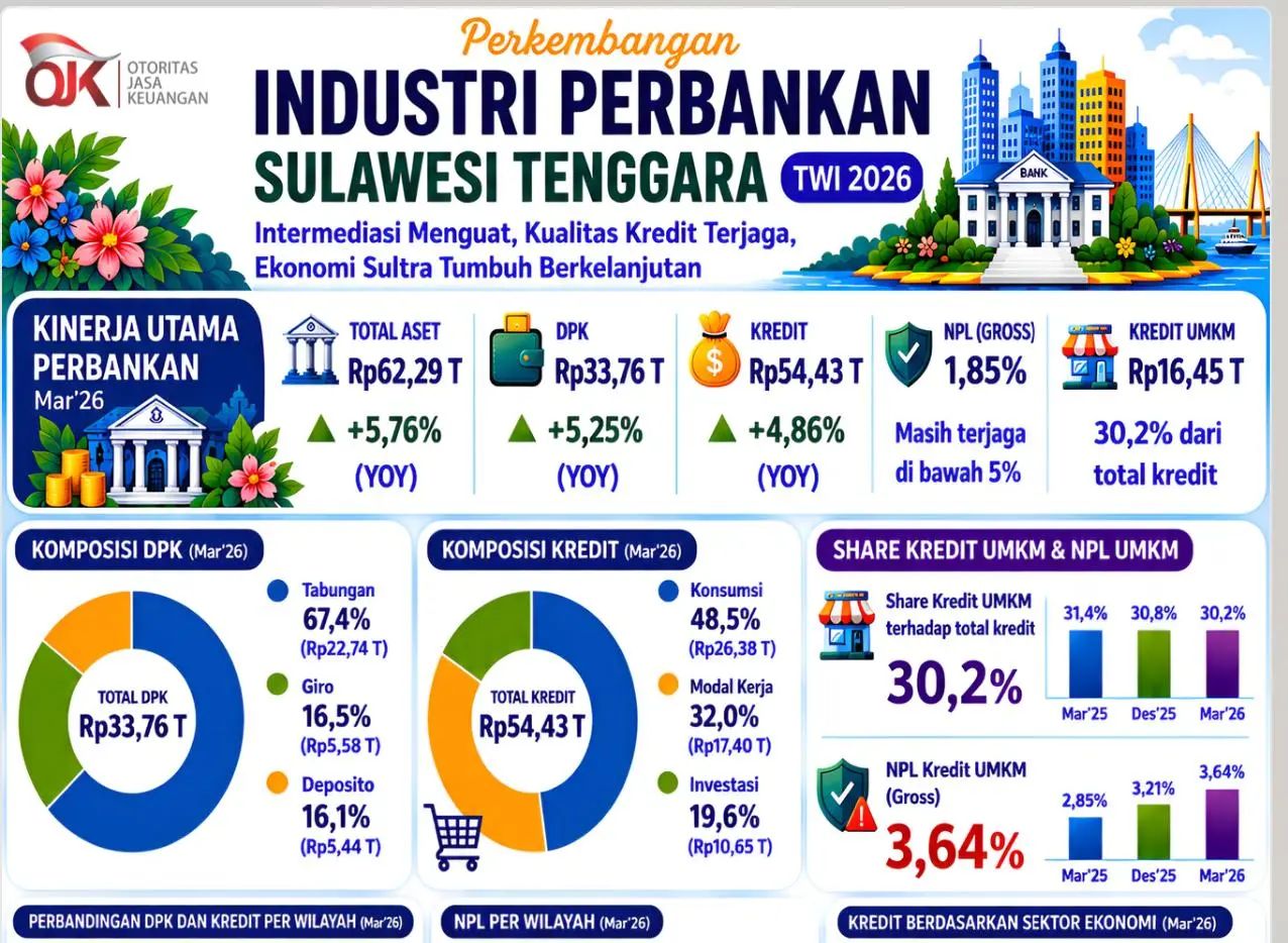 OJK Catat Triwulan I 2026, Industri Jasa Keuangan Sultra Tumbuh Positif